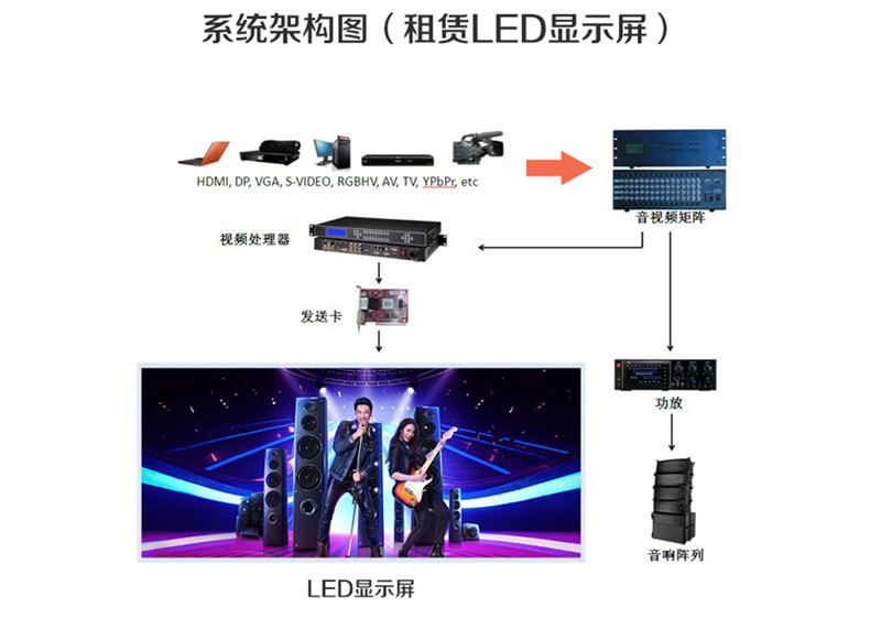 租赁LED显示屏系统架构图