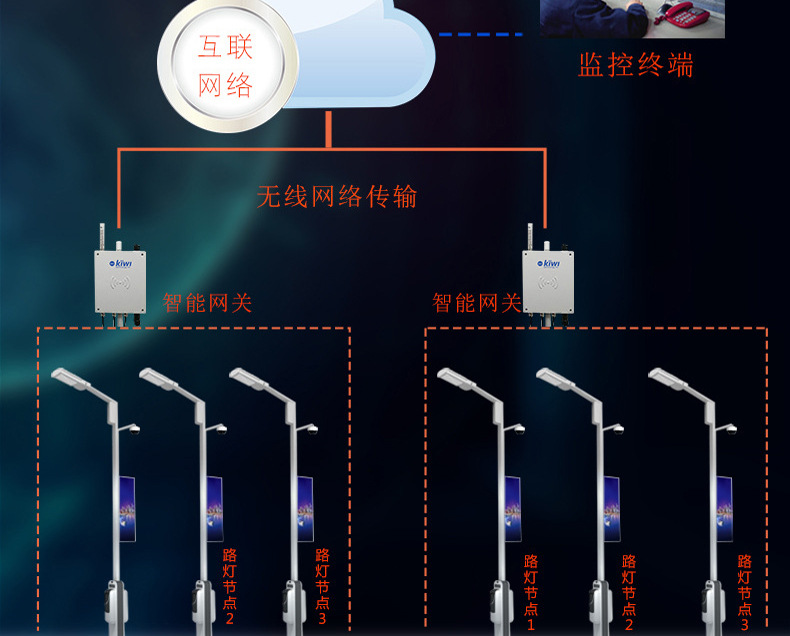 路灯杆LED显示屏控制方式